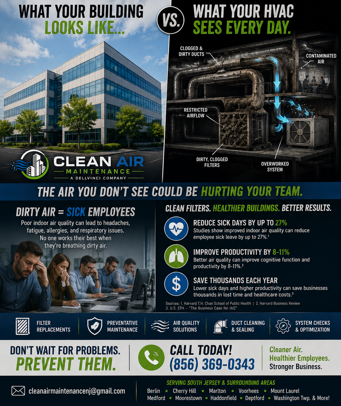 Clean Air Maintenance — What your building looks like vs. what your HVAC sees every day. Harvard and EPA data: reduce sick days 27%, improve productivity 8-11%.